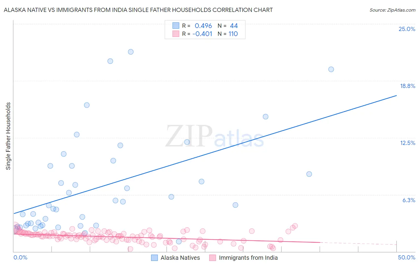 Alaska Native vs Immigrants from India Single Father Households