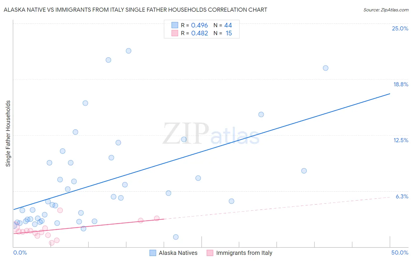 Alaska Native vs Immigrants from Italy Single Father Households