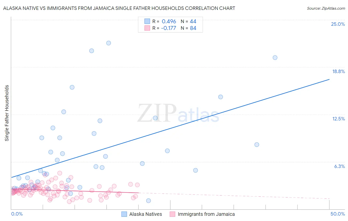 Alaska Native vs Immigrants from Jamaica Single Father Households