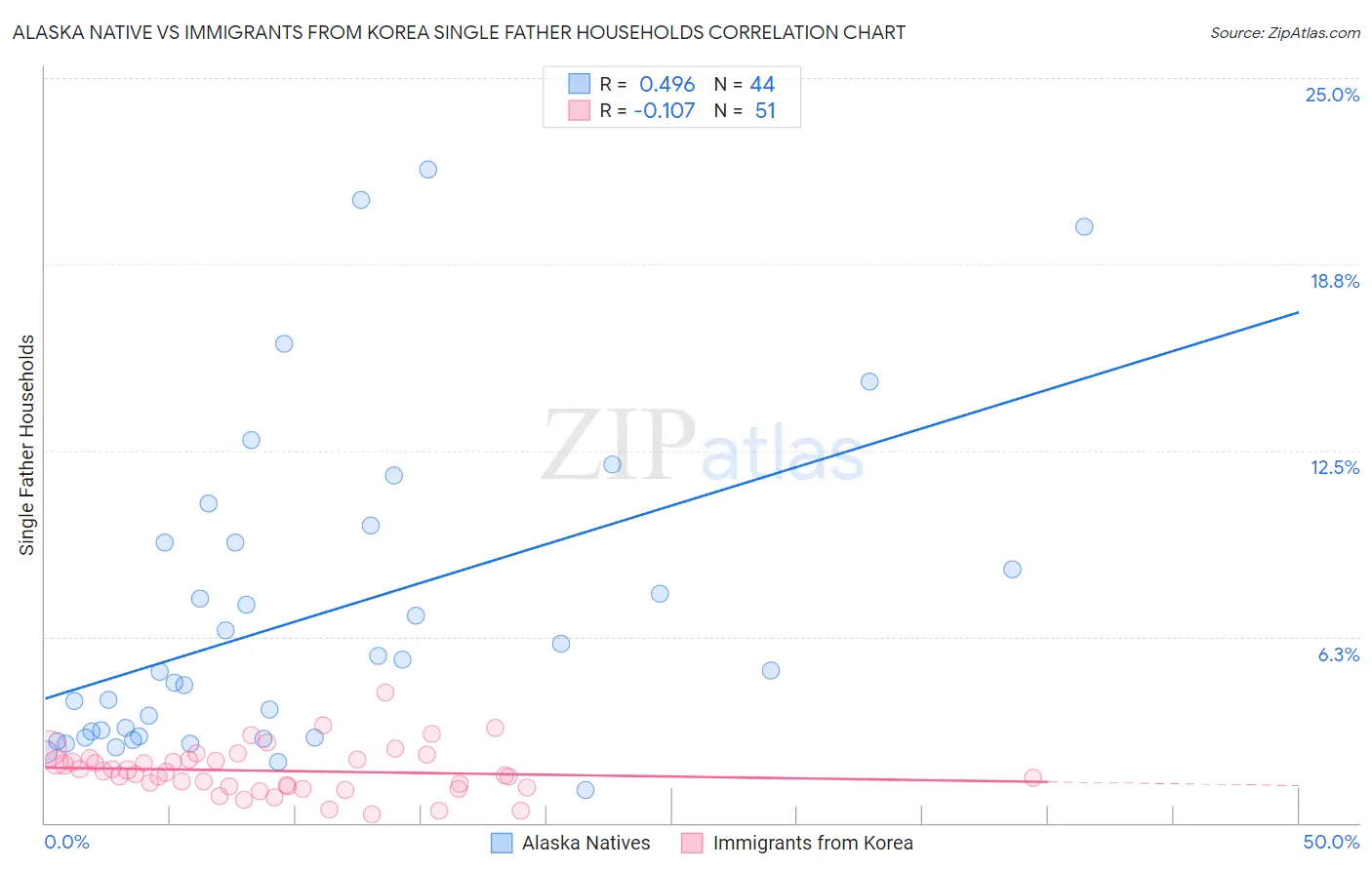 Alaska Native vs Immigrants from Korea Single Father Households