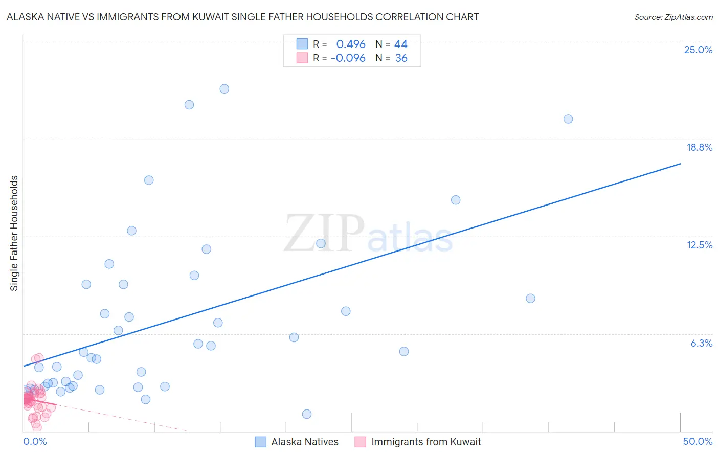 Alaska Native vs Immigrants from Kuwait Single Father Households
