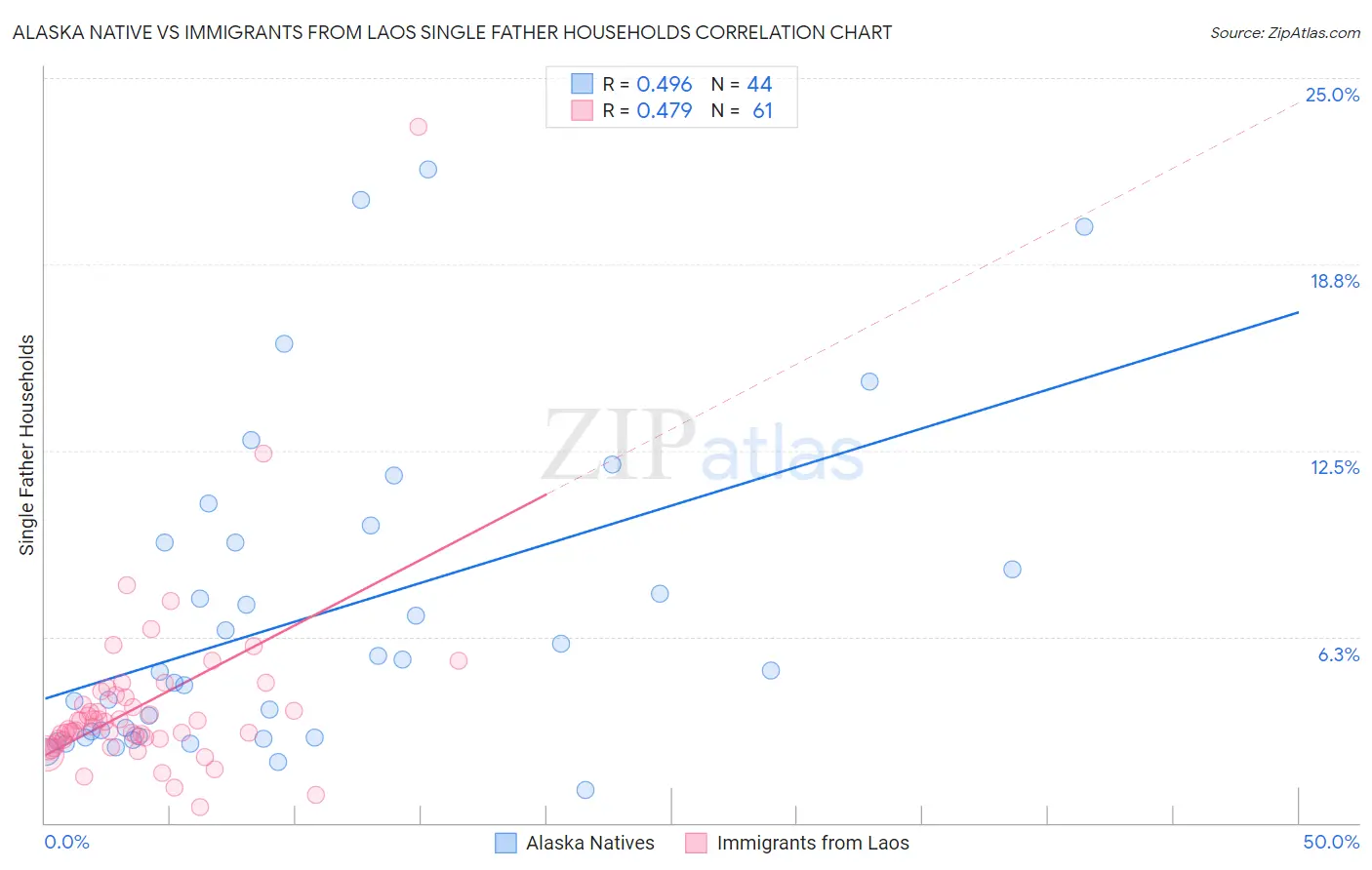 Alaska Native vs Immigrants from Laos Single Father Households