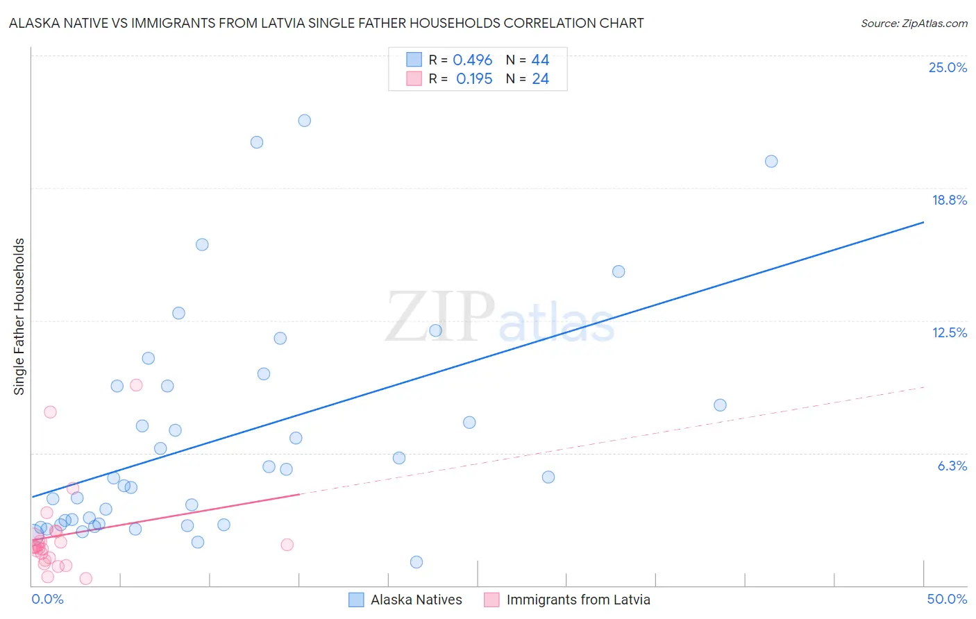 Alaska Native vs Immigrants from Latvia Single Father Households