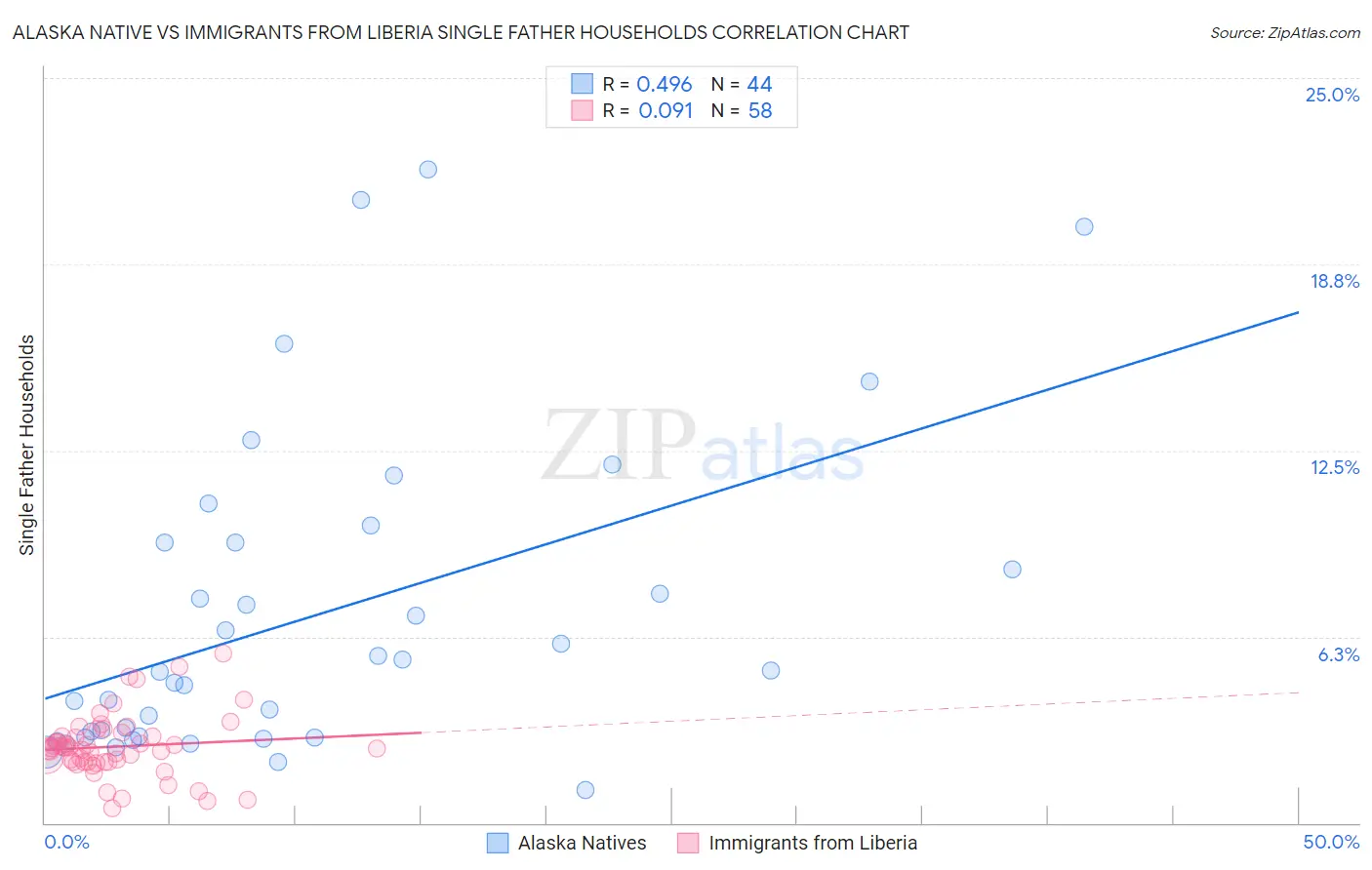 Alaska Native vs Immigrants from Liberia Single Father Households