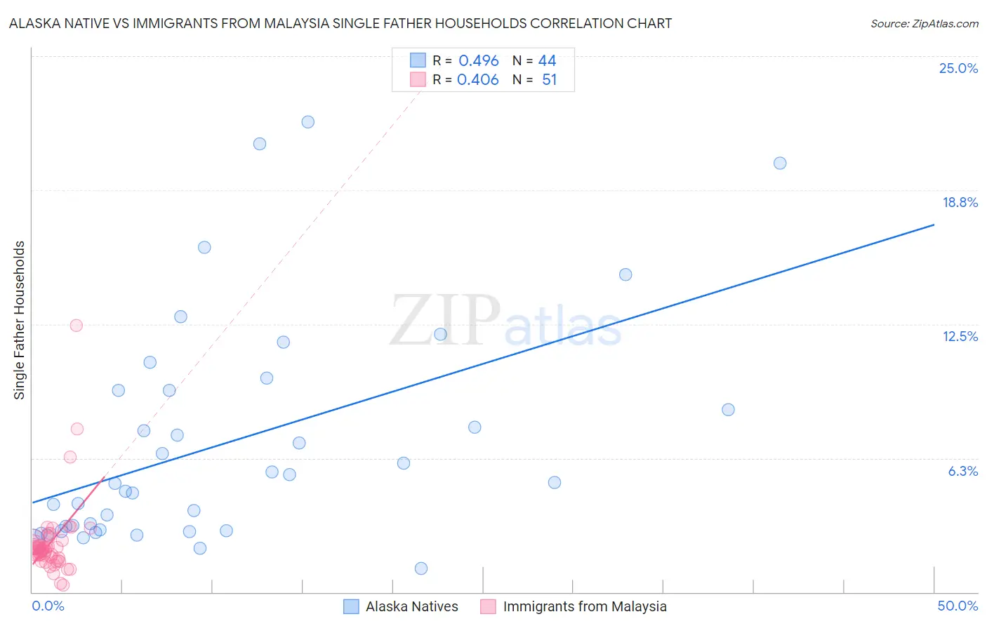 Alaska Native vs Immigrants from Malaysia Single Father Households