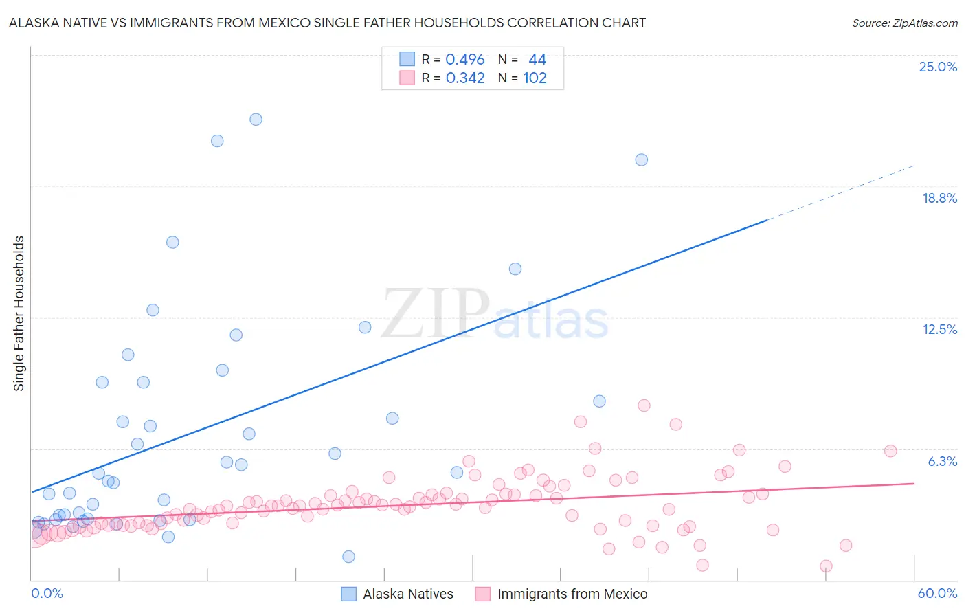Alaska Native vs Immigrants from Mexico Single Father Households