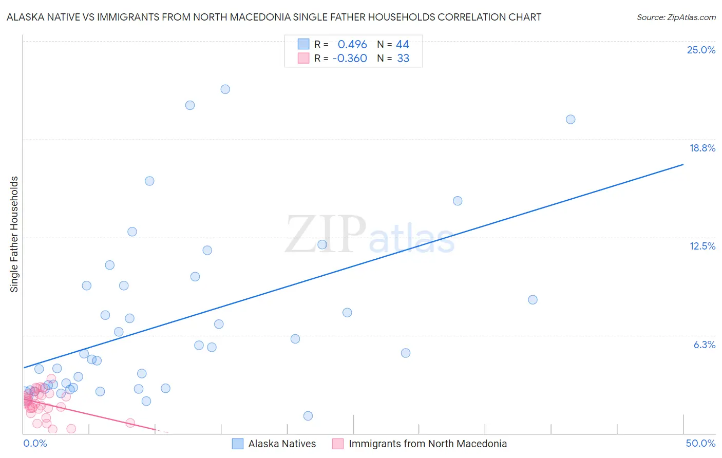 Alaska Native vs Immigrants from North Macedonia Single Father Households
