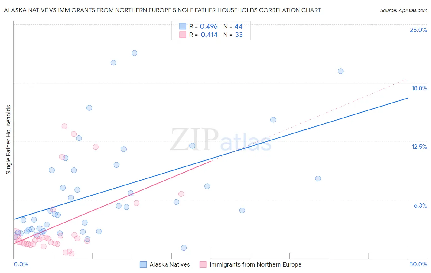 Alaska Native vs Immigrants from Northern Europe Single Father Households