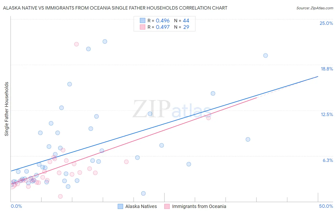 Alaska Native vs Immigrants from Oceania Single Father Households