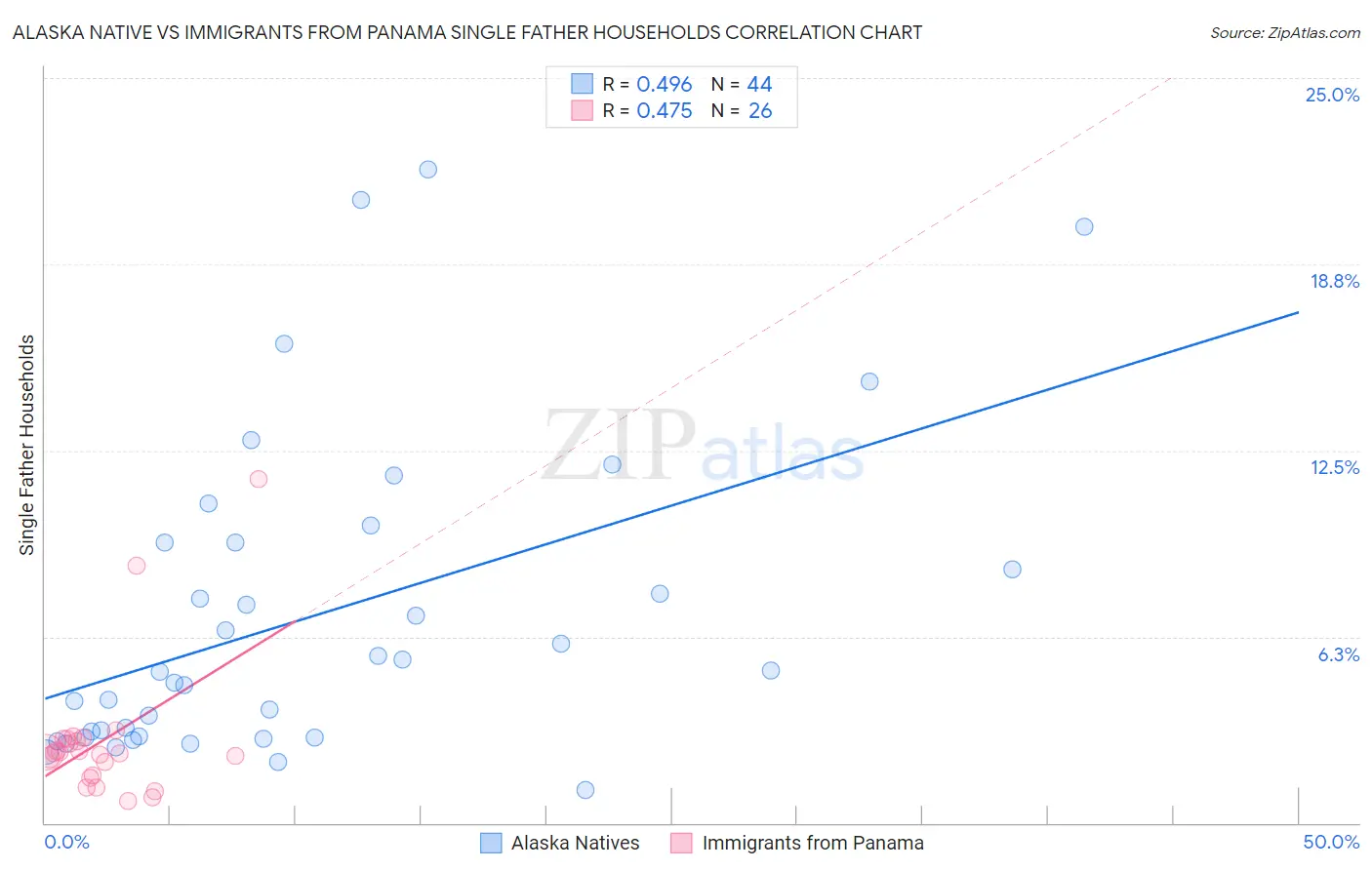 Alaska Native vs Immigrants from Panama Single Father Households