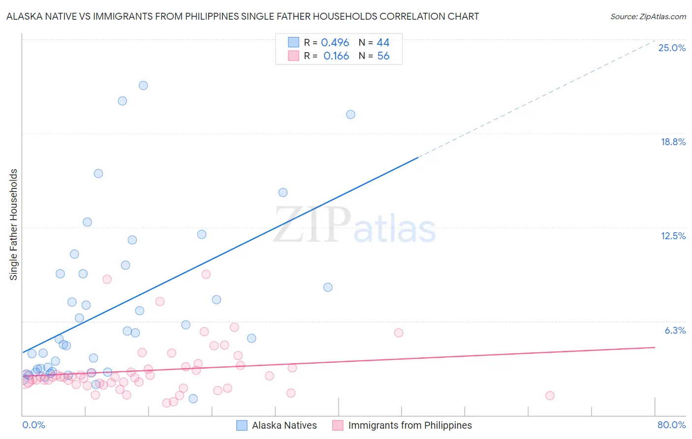 Alaska Native vs Immigrants from Philippines Single Father Households