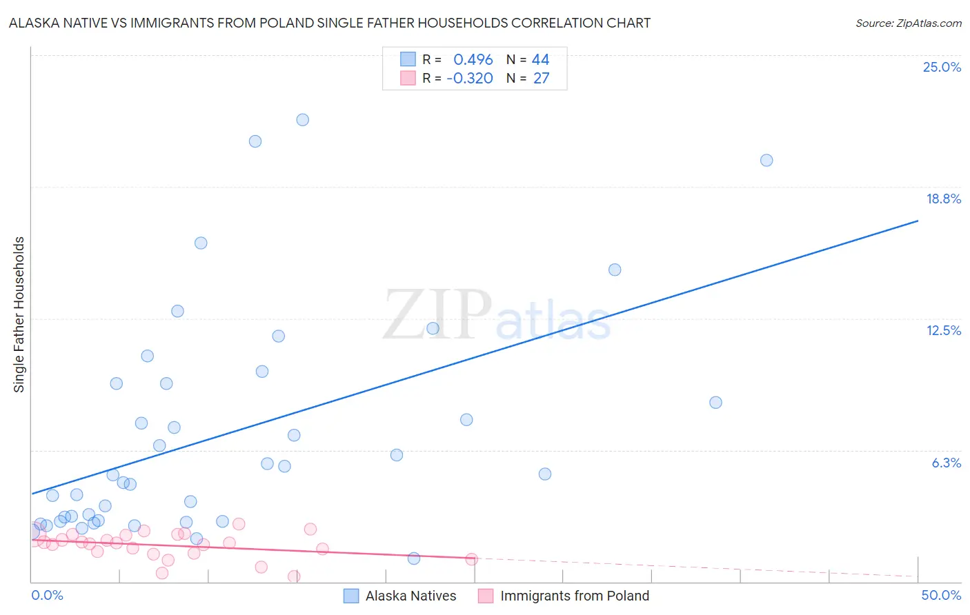 Alaska Native vs Immigrants from Poland Single Father Households