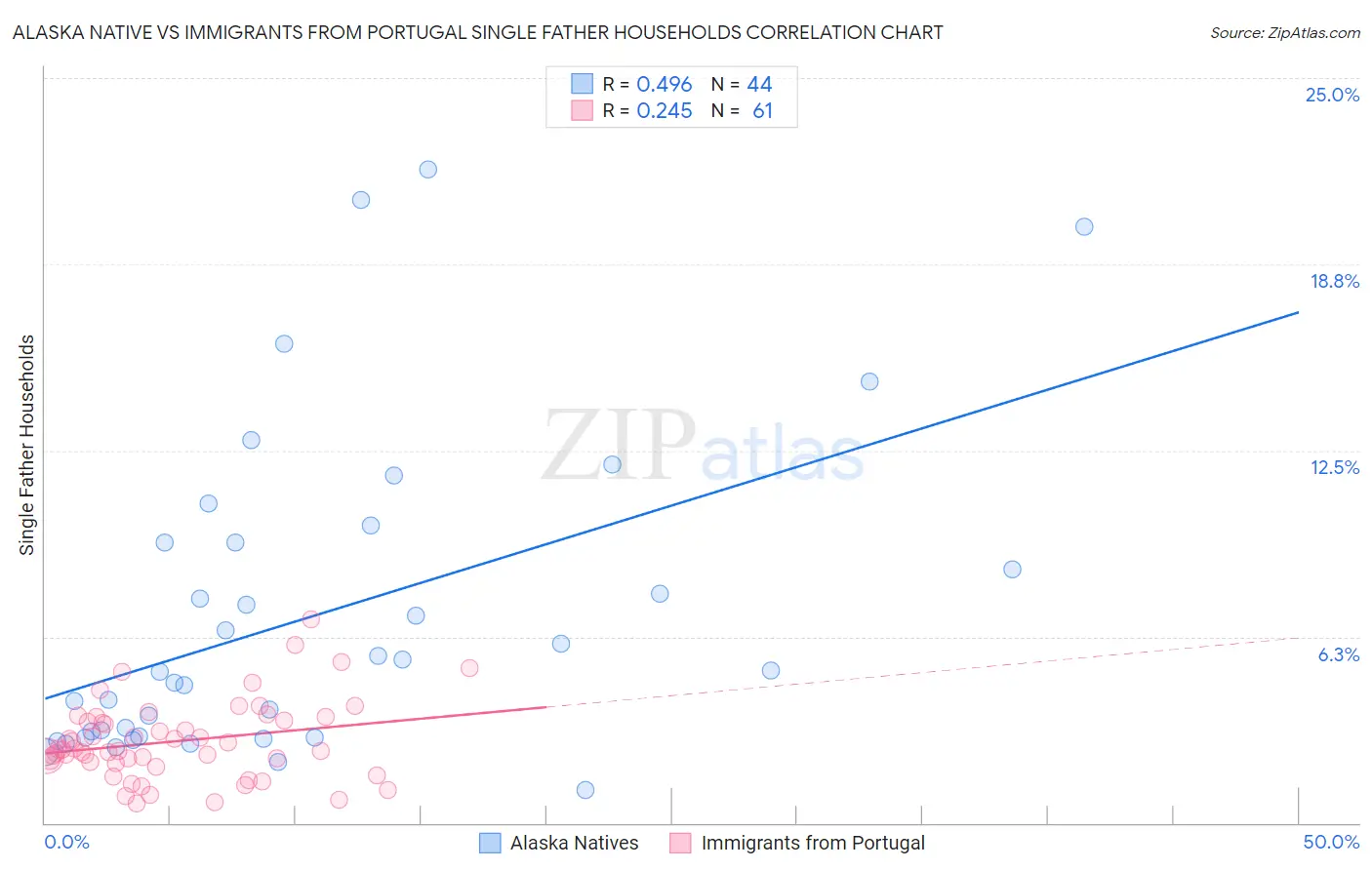 Alaska Native vs Immigrants from Portugal Single Father Households