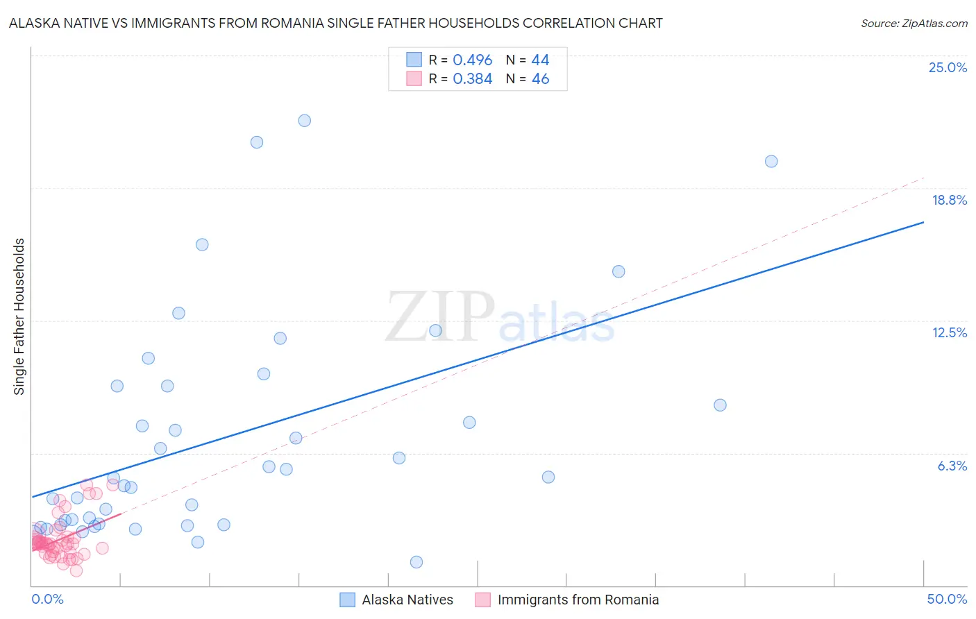 Alaska Native vs Immigrants from Romania Single Father Households