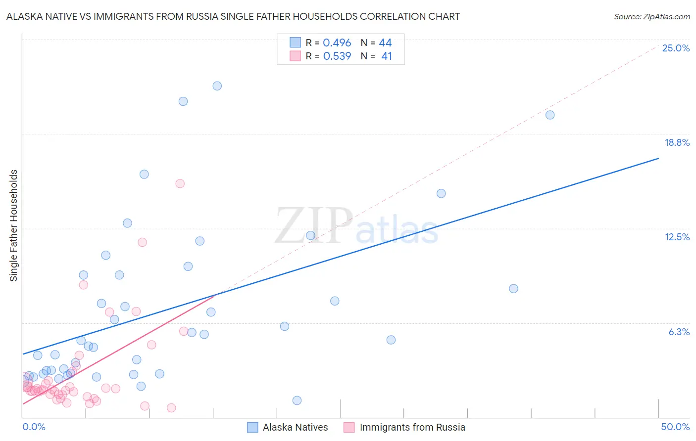 Alaska Native vs Immigrants from Russia Single Father Households