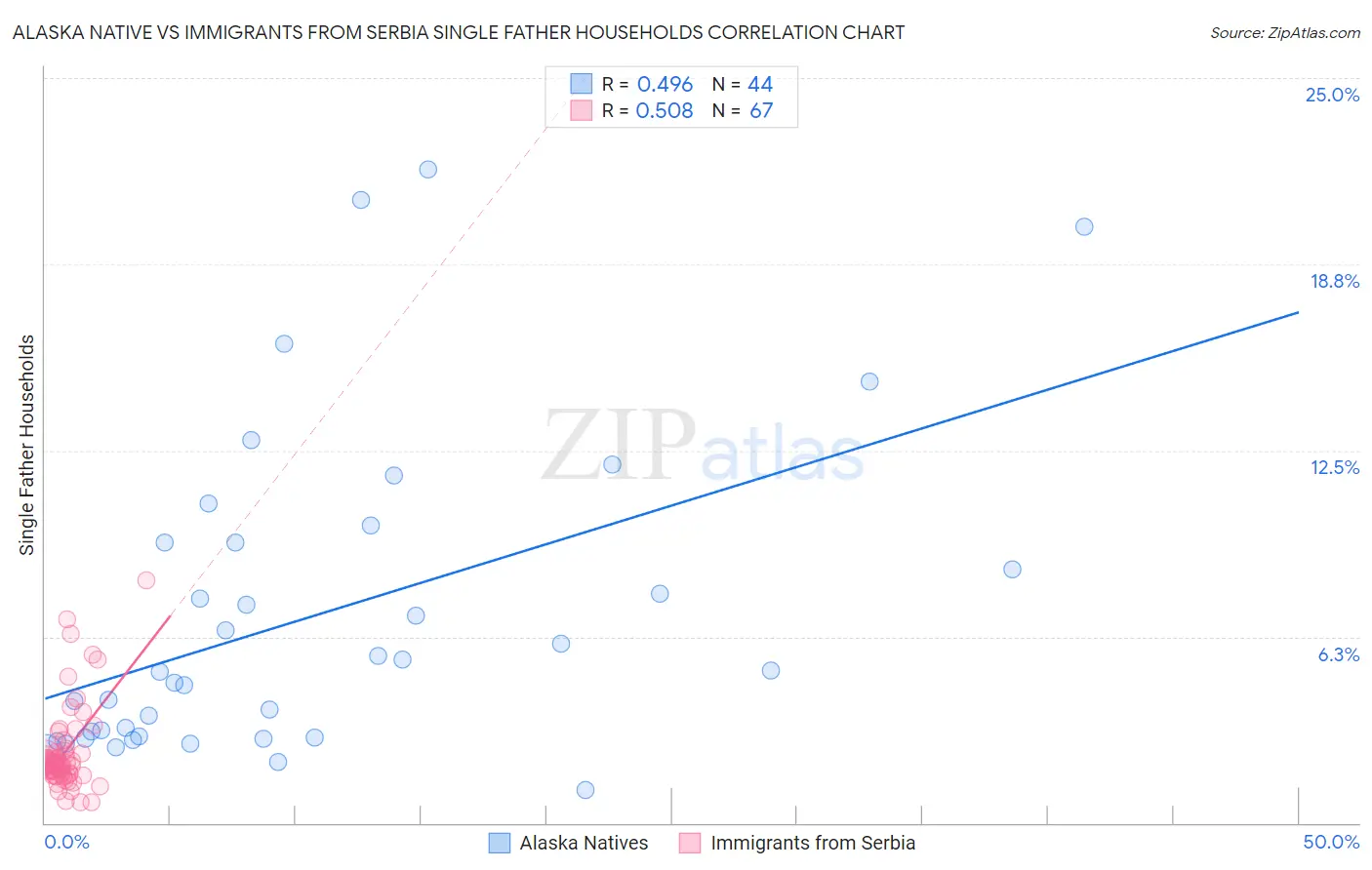 Alaska Native vs Immigrants from Serbia Single Father Households