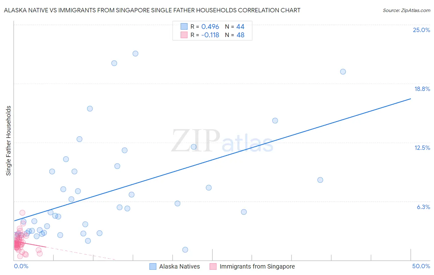 Alaska Native vs Immigrants from Singapore Single Father Households