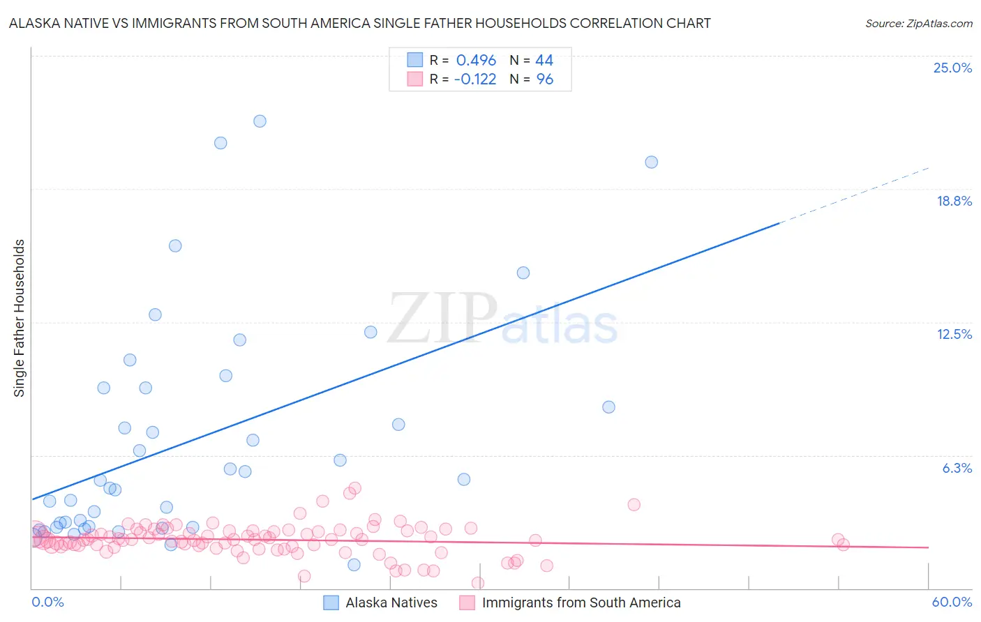 Alaska Native vs Immigrants from South America Single Father Households
