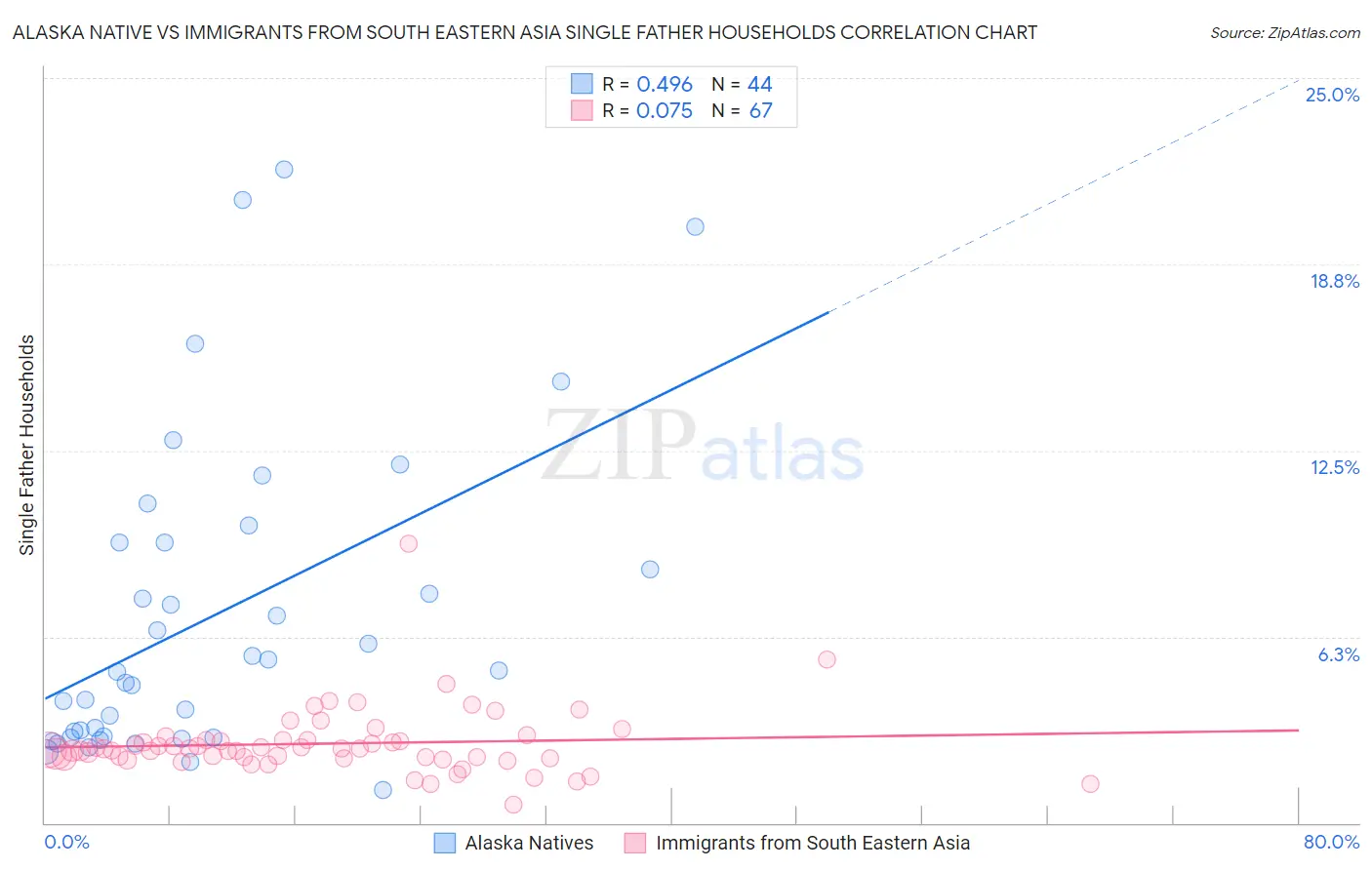 Alaska Native vs Immigrants from South Eastern Asia Single Father Households