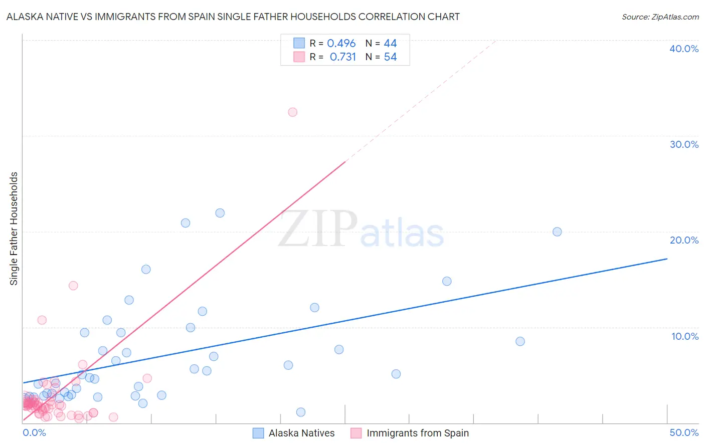 Alaska Native vs Immigrants from Spain Single Father Households