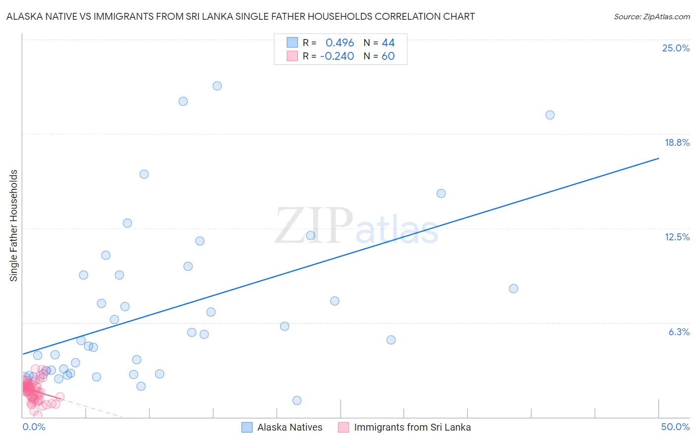 Alaska Native vs Immigrants from Sri Lanka Single Father Households