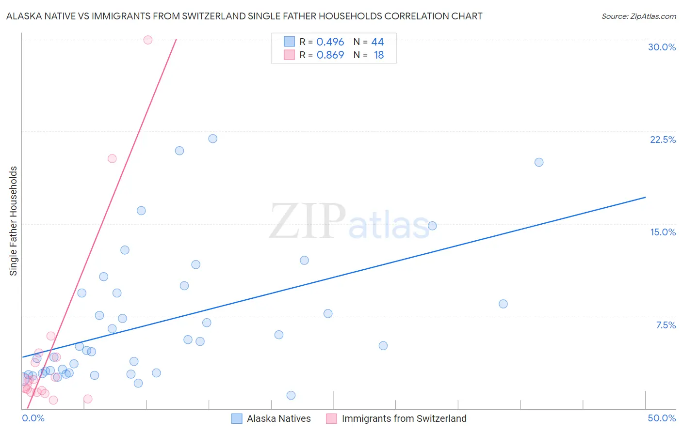 Alaska Native vs Immigrants from Switzerland Single Father Households