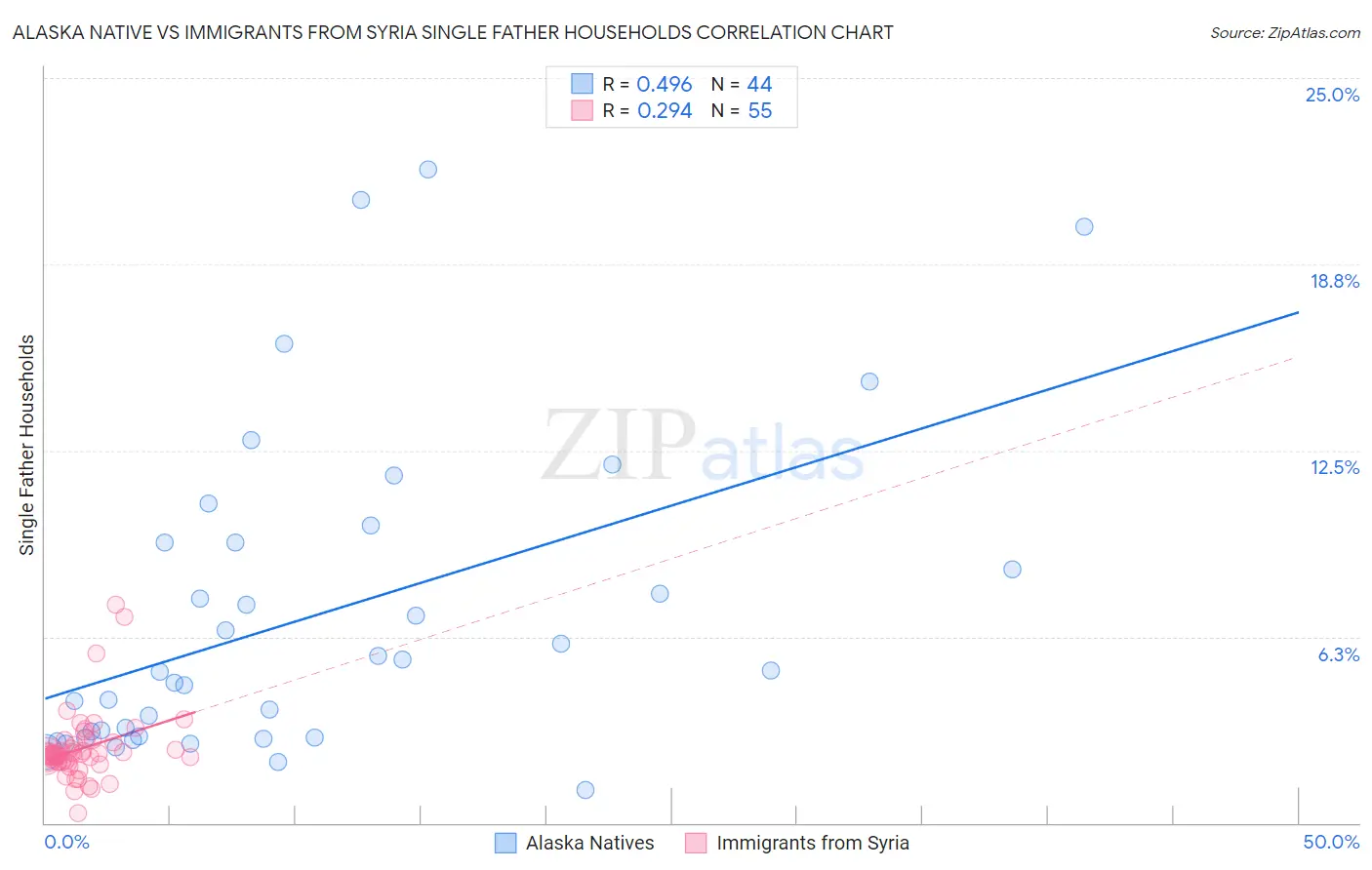 Alaska Native vs Immigrants from Syria Single Father Households