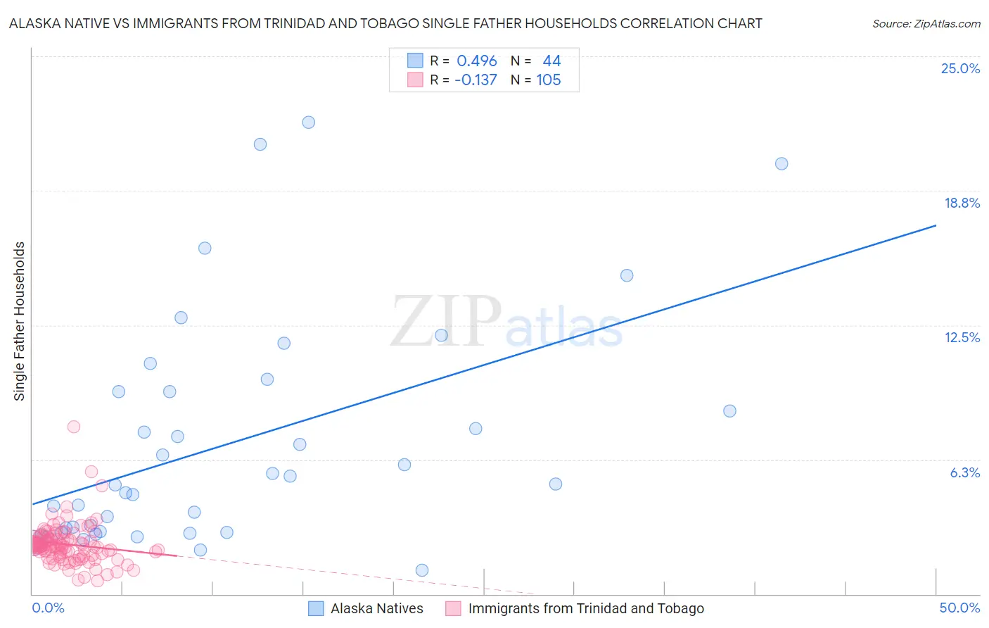 Alaska Native vs Immigrants from Trinidad and Tobago Single Father Households
