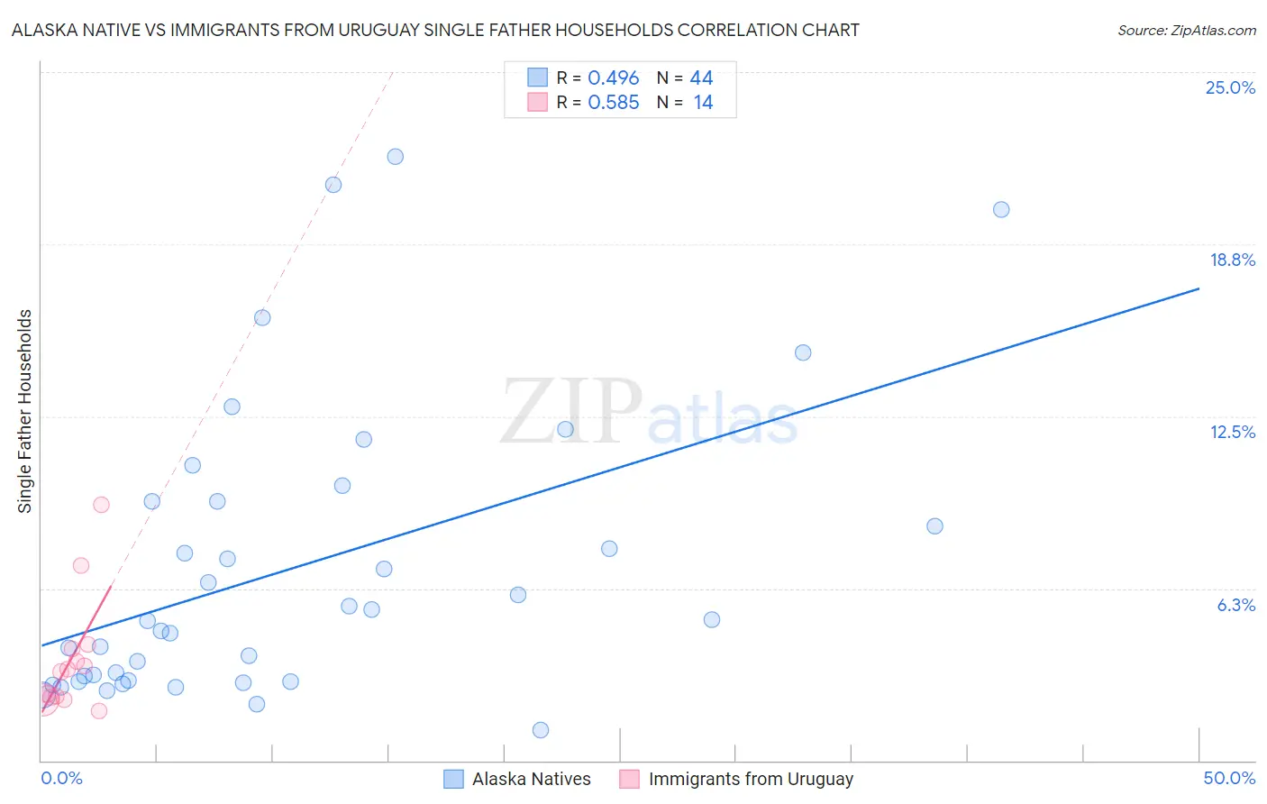 Alaska Native vs Immigrants from Uruguay Single Father Households