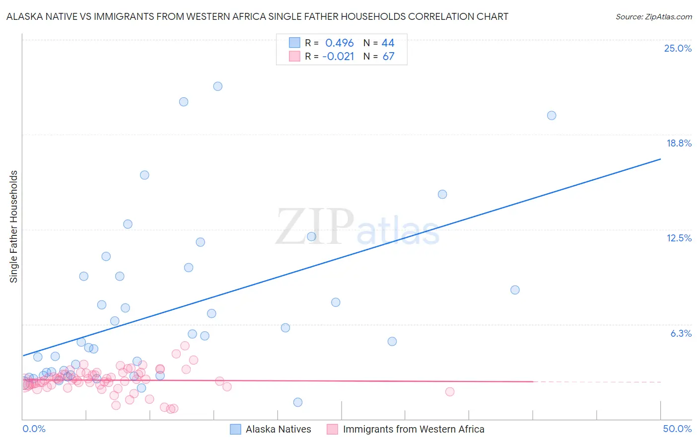 Alaska Native vs Immigrants from Western Africa Single Father Households