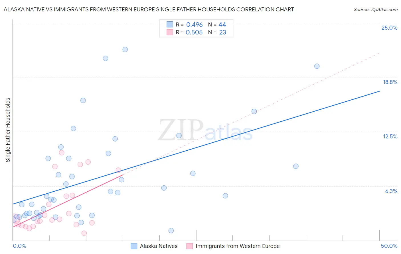 Alaska Native vs Immigrants from Western Europe Single Father Households