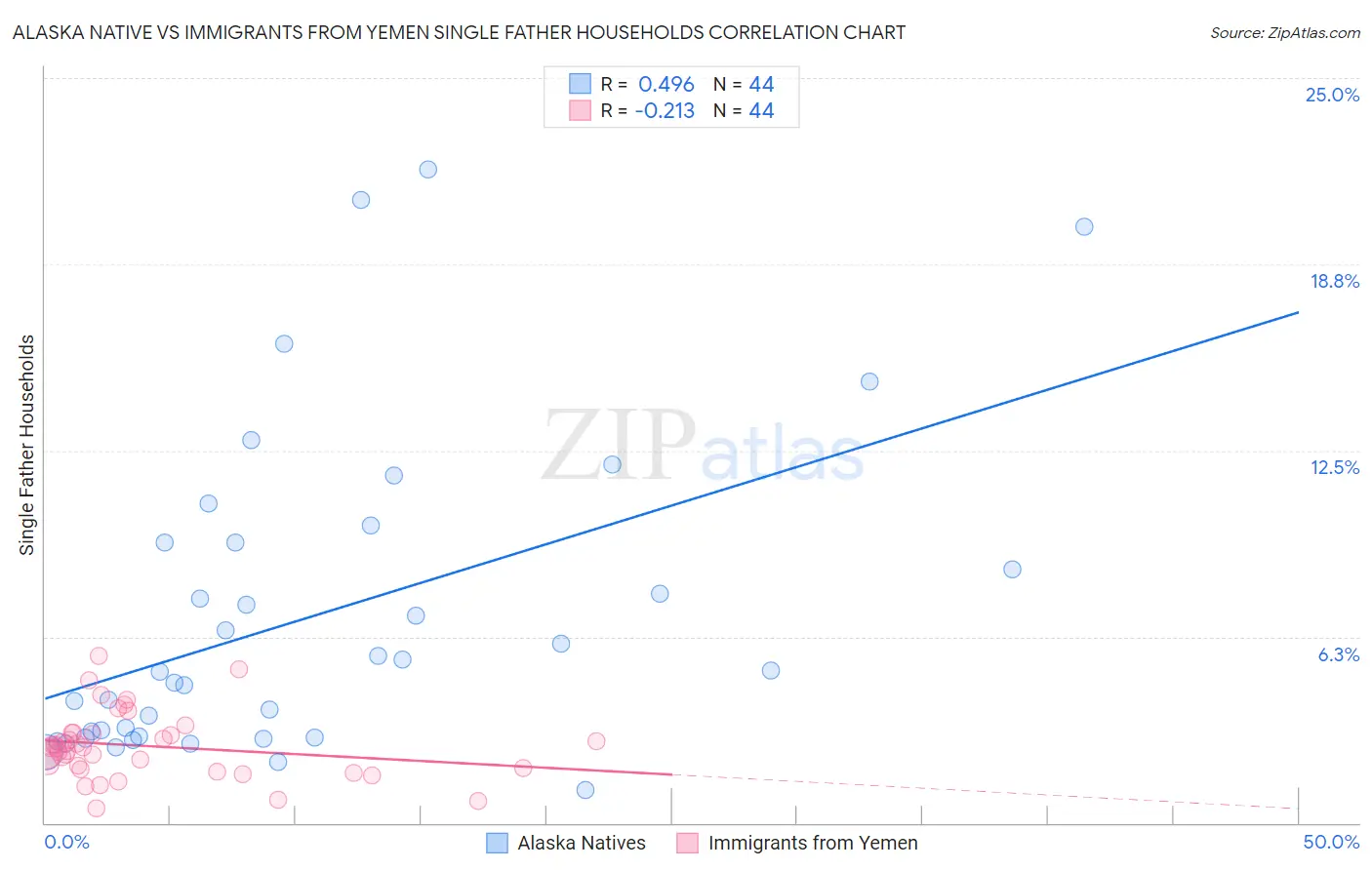Alaska Native vs Immigrants from Yemen Single Father Households
