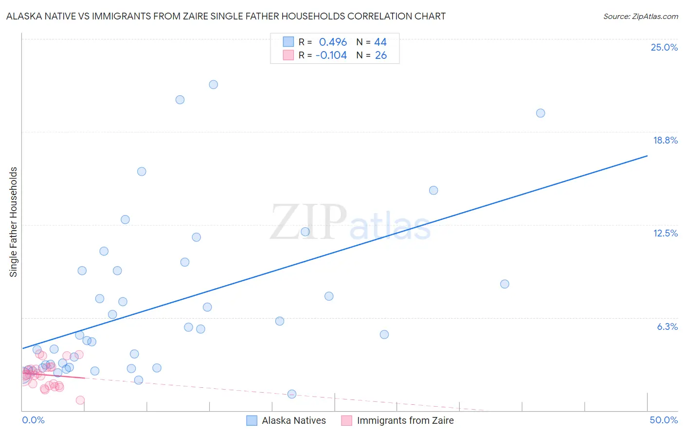 Alaska Native vs Immigrants from Zaire Single Father Households