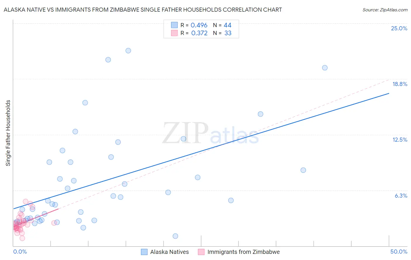 Alaska Native vs Immigrants from Zimbabwe Single Father Households