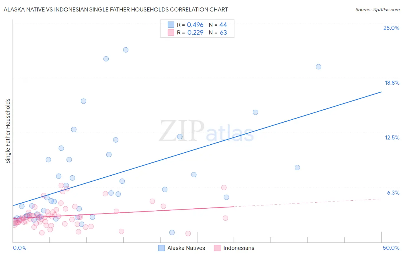 Alaska Native vs Indonesian Single Father Households