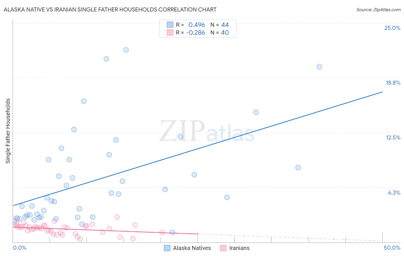 Alaska Native vs Iranian Single Father Households