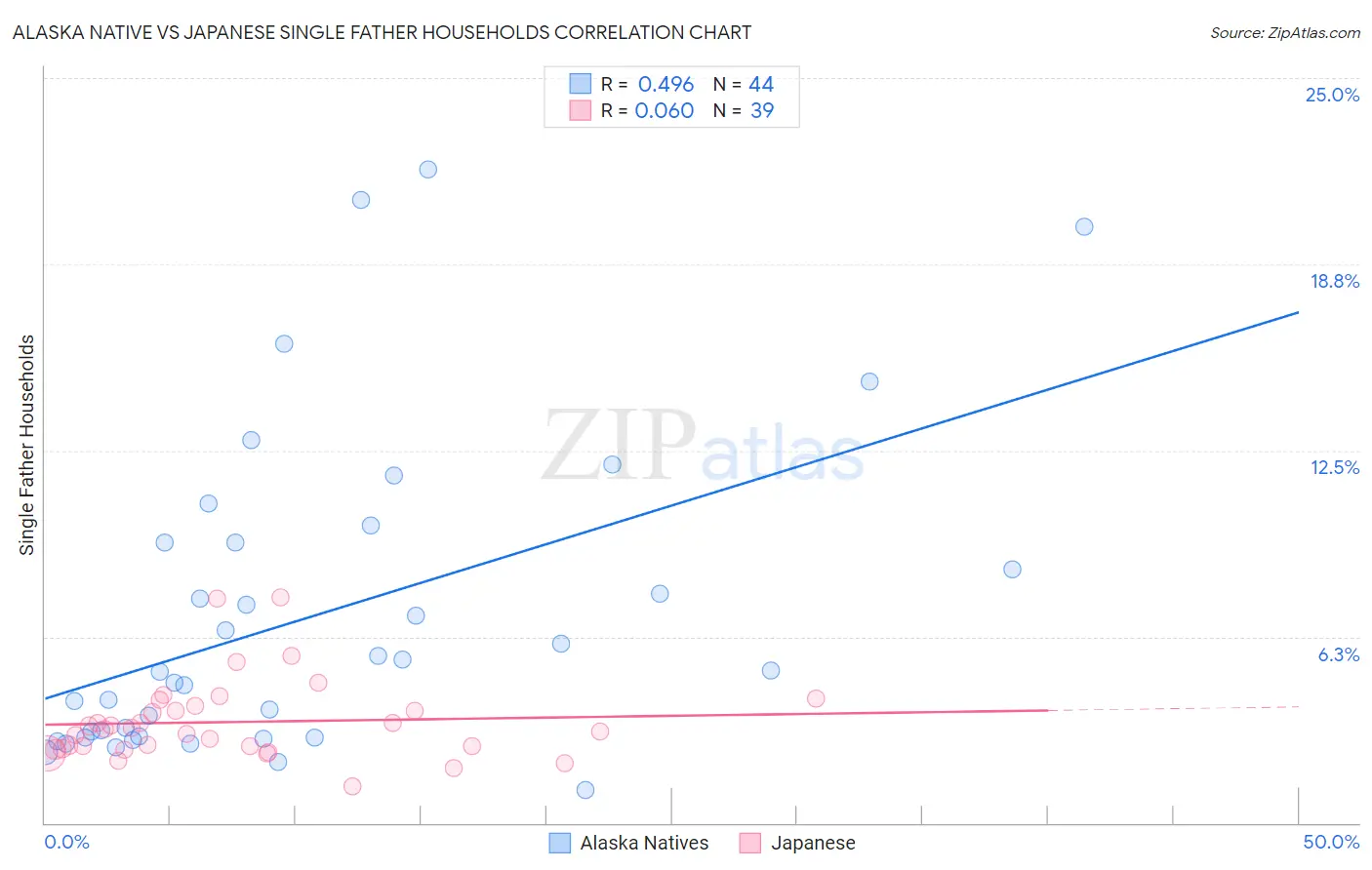 Alaska Native vs Japanese Single Father Households