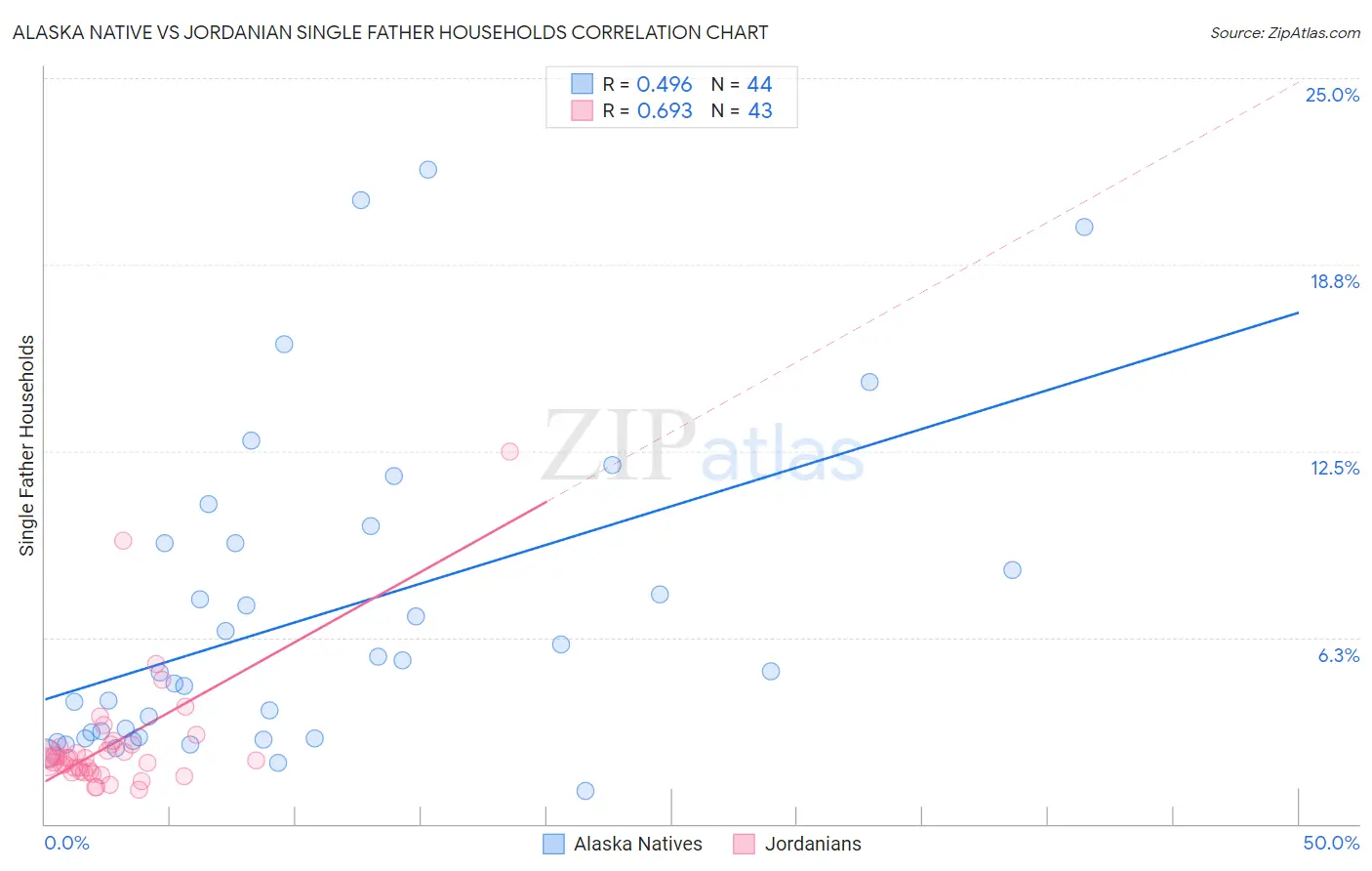 Alaska Native vs Jordanian Single Father Households