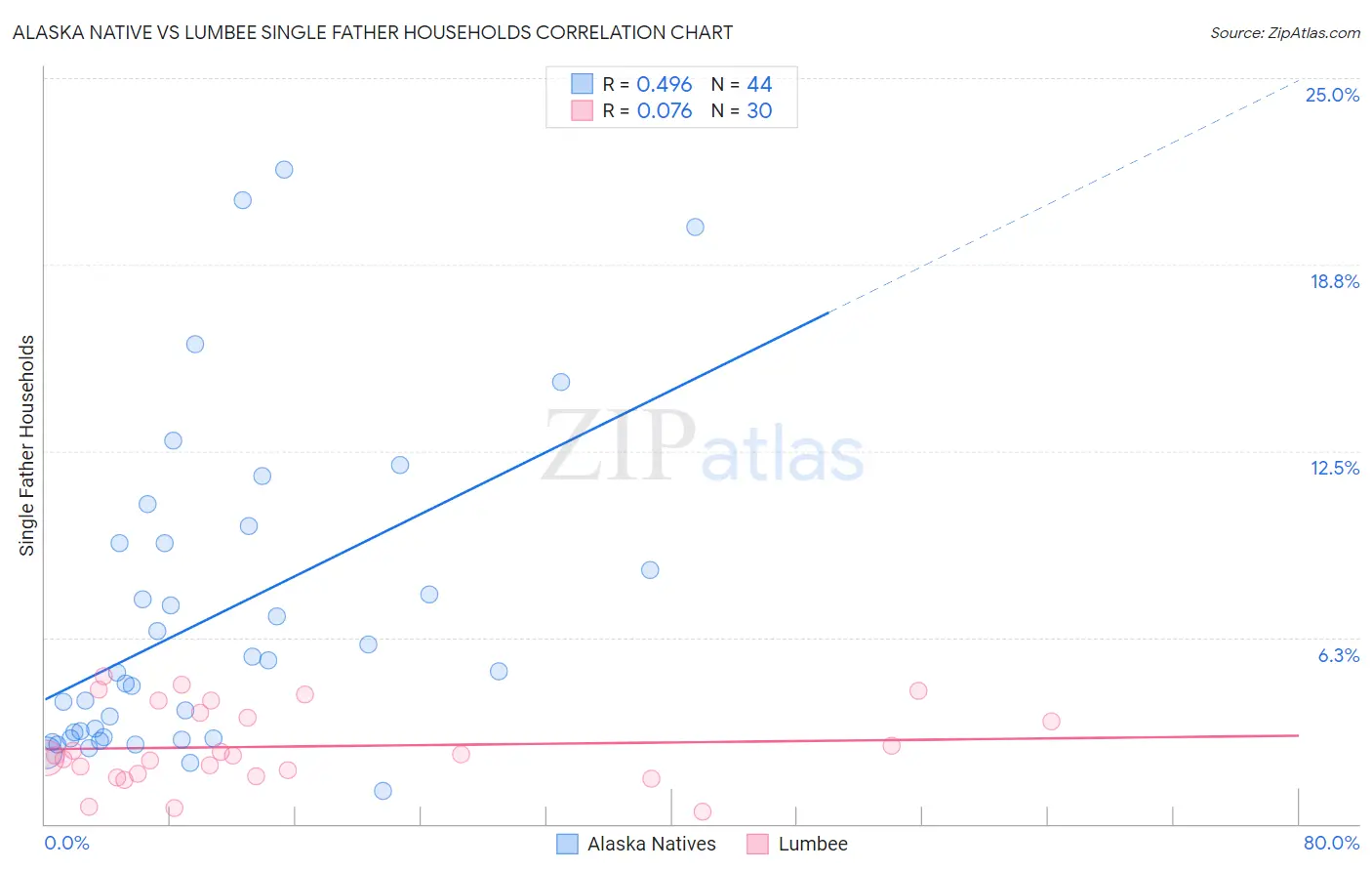 Alaska Native vs Lumbee Single Father Households