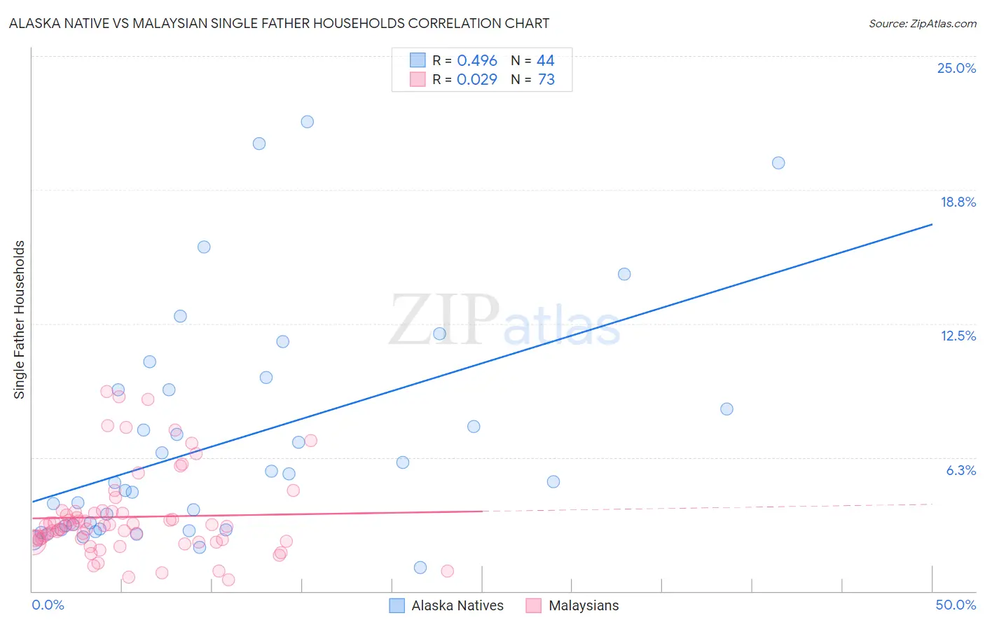 Alaska Native vs Malaysian Single Father Households