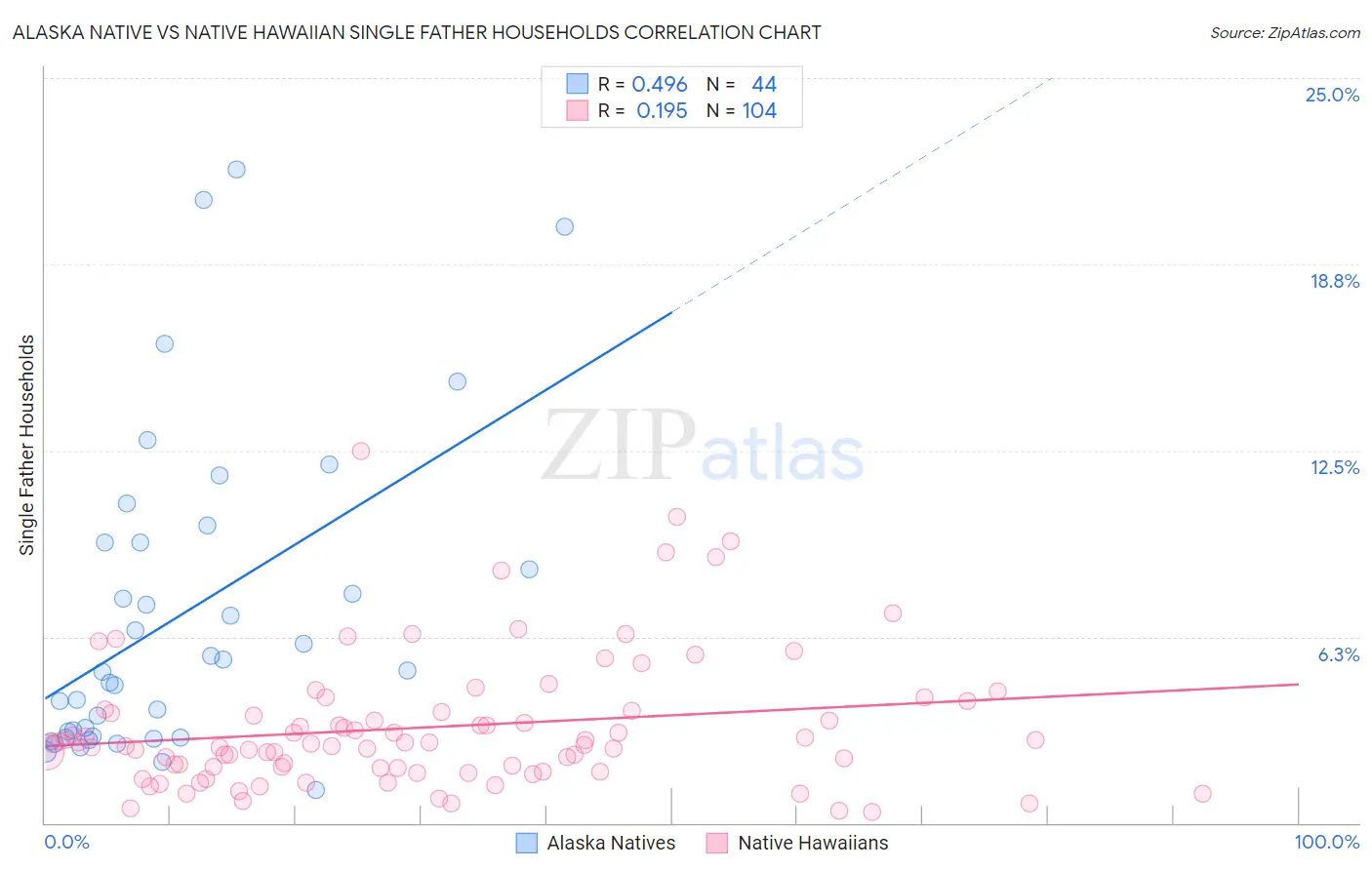 Alaska Native vs Native Hawaiian Single Father Households
