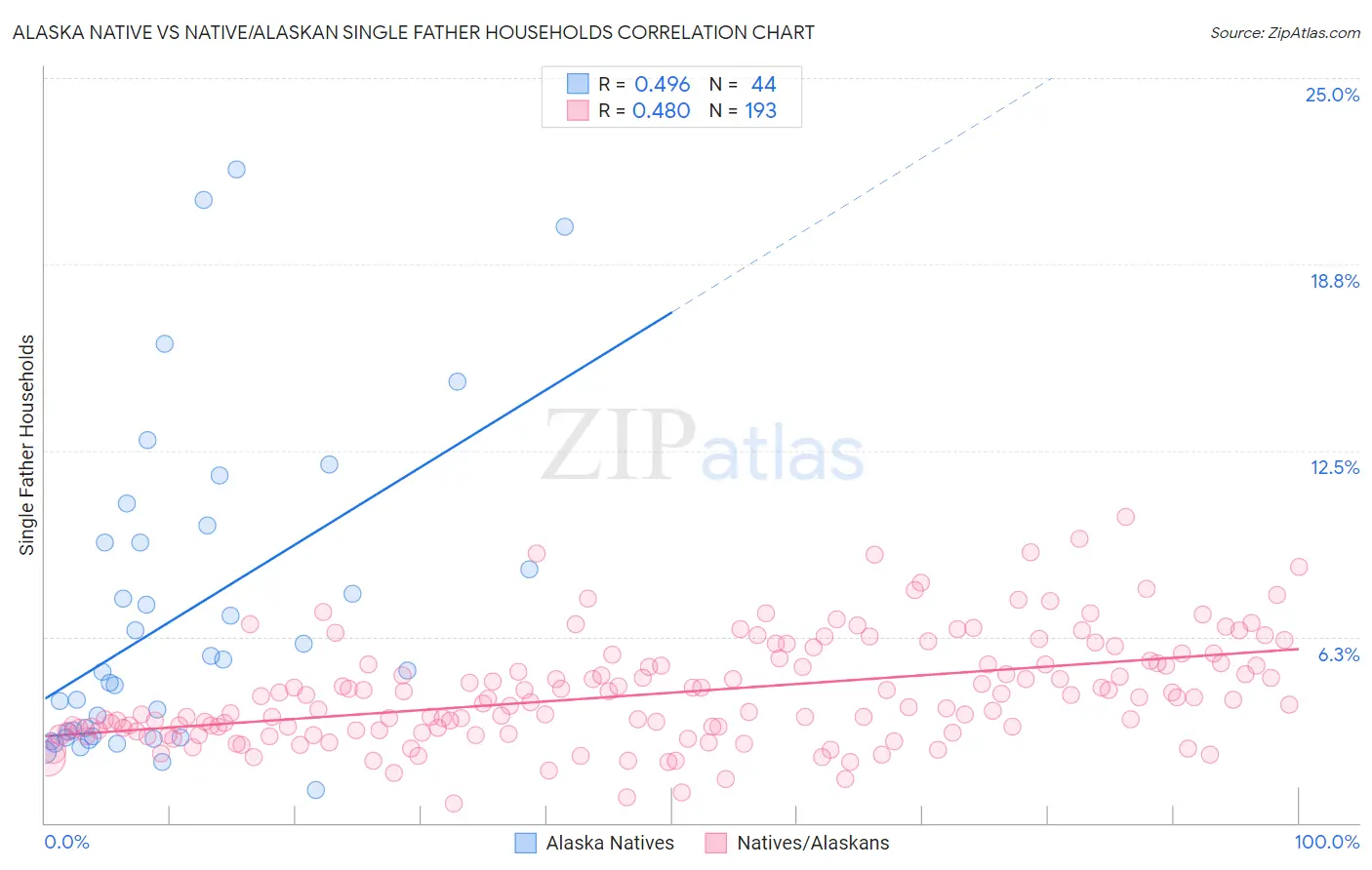 Alaska Native vs Native/Alaskan Single Father Households