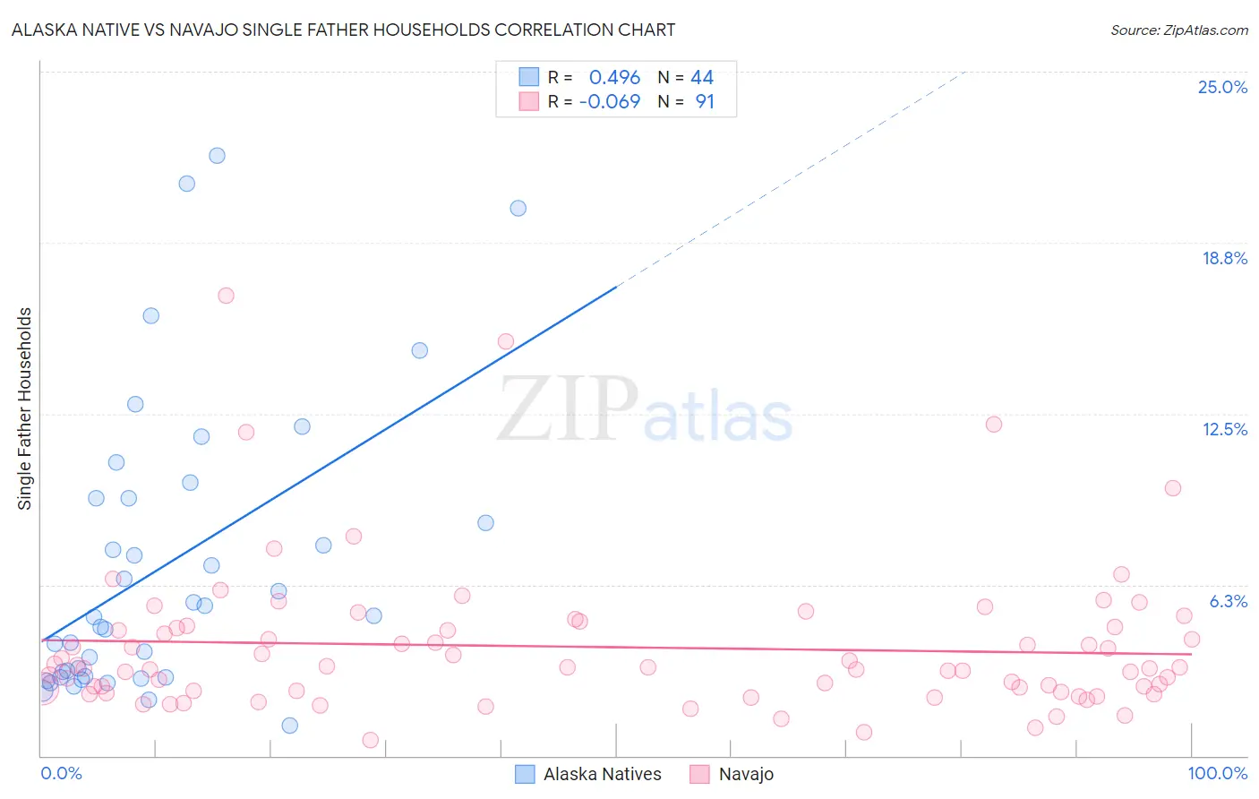 Alaska Native vs Navajo Single Father Households