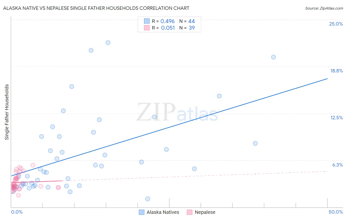 Alaska Native vs Nepalese Single Father Households