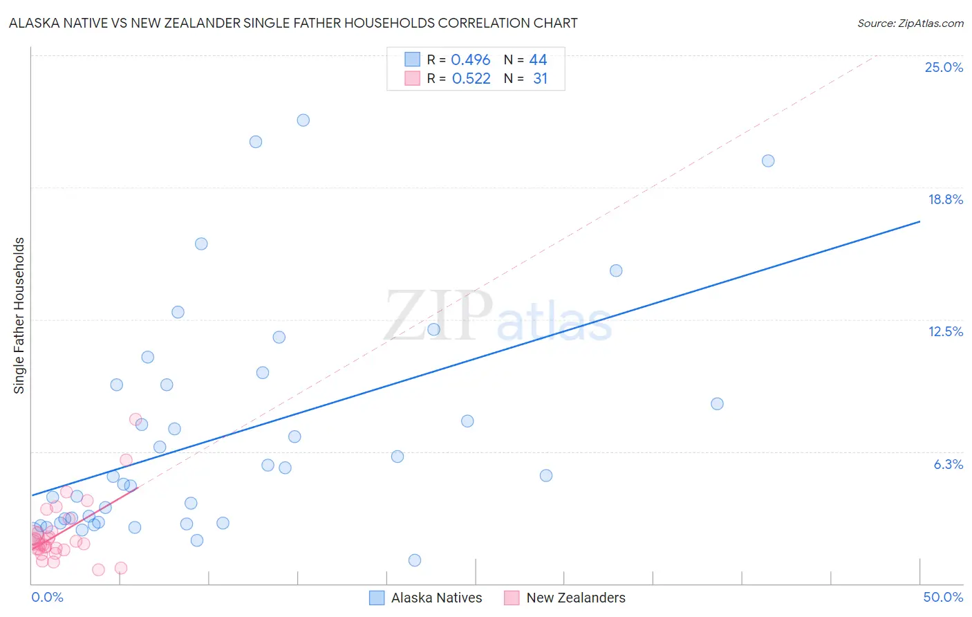 Alaska Native vs New Zealander Single Father Households