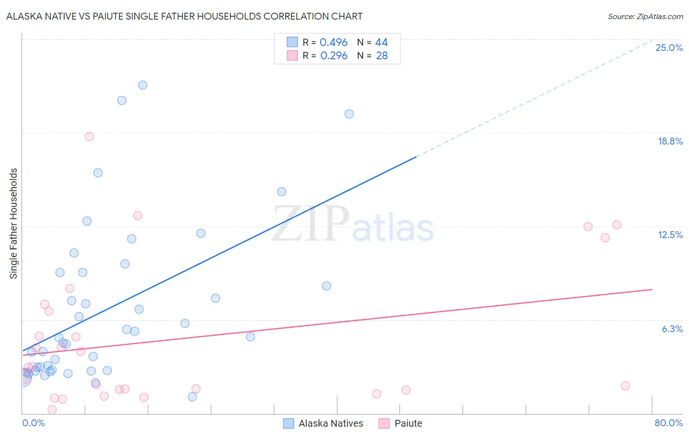 Alaska Native vs Paiute Single Father Households
