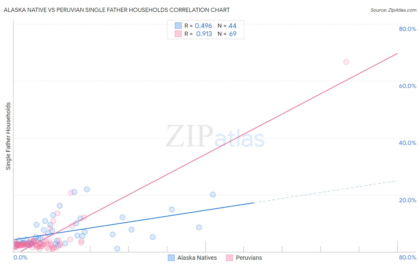 Alaska Native vs Peruvian Single Father Households