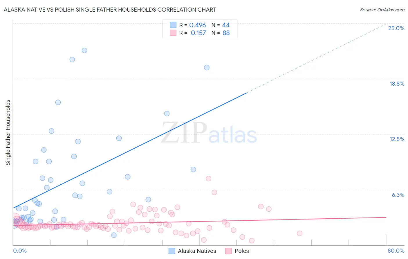 Alaska Native vs Polish Single Father Households