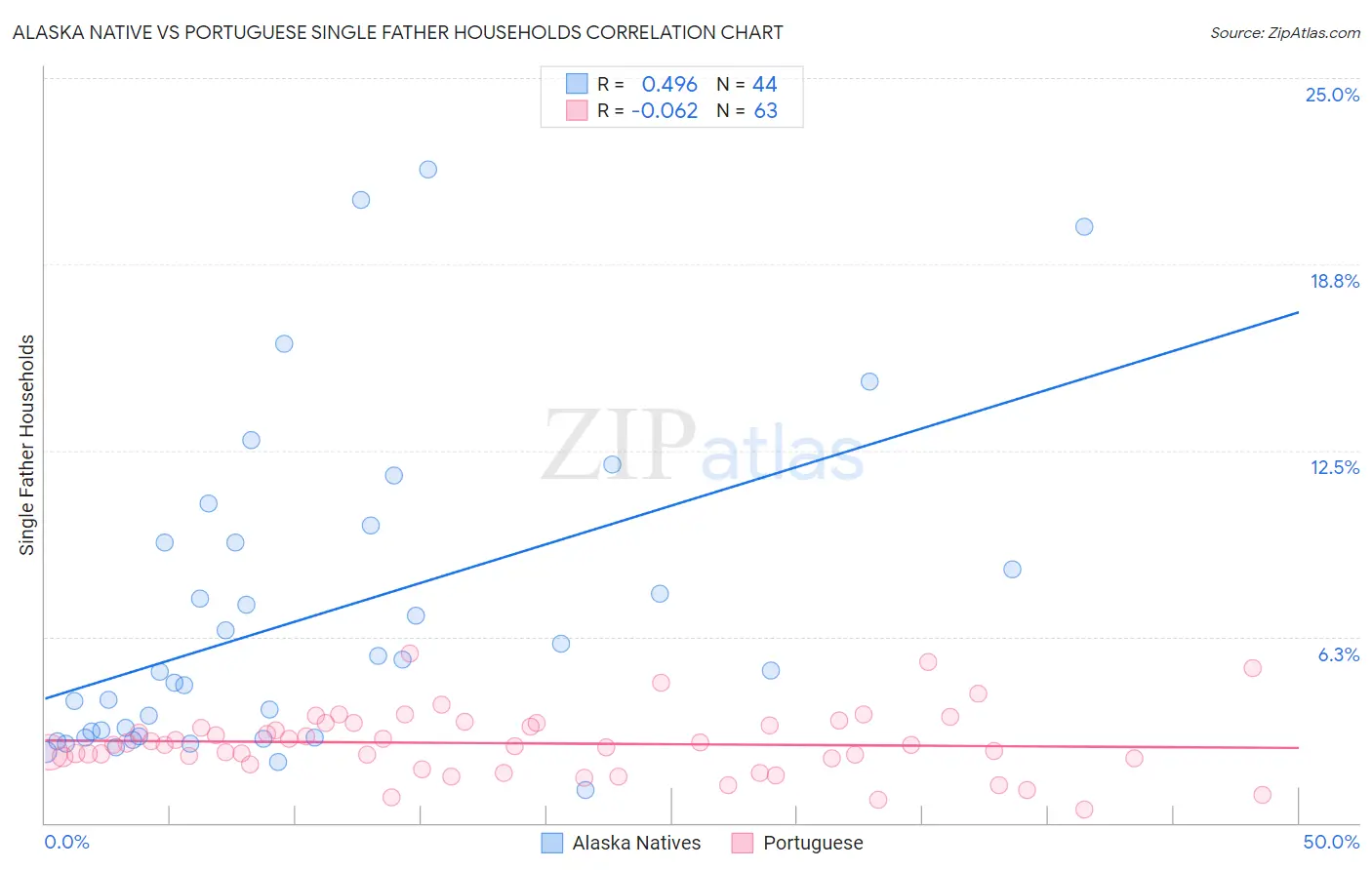 Alaska Native vs Portuguese Single Father Households