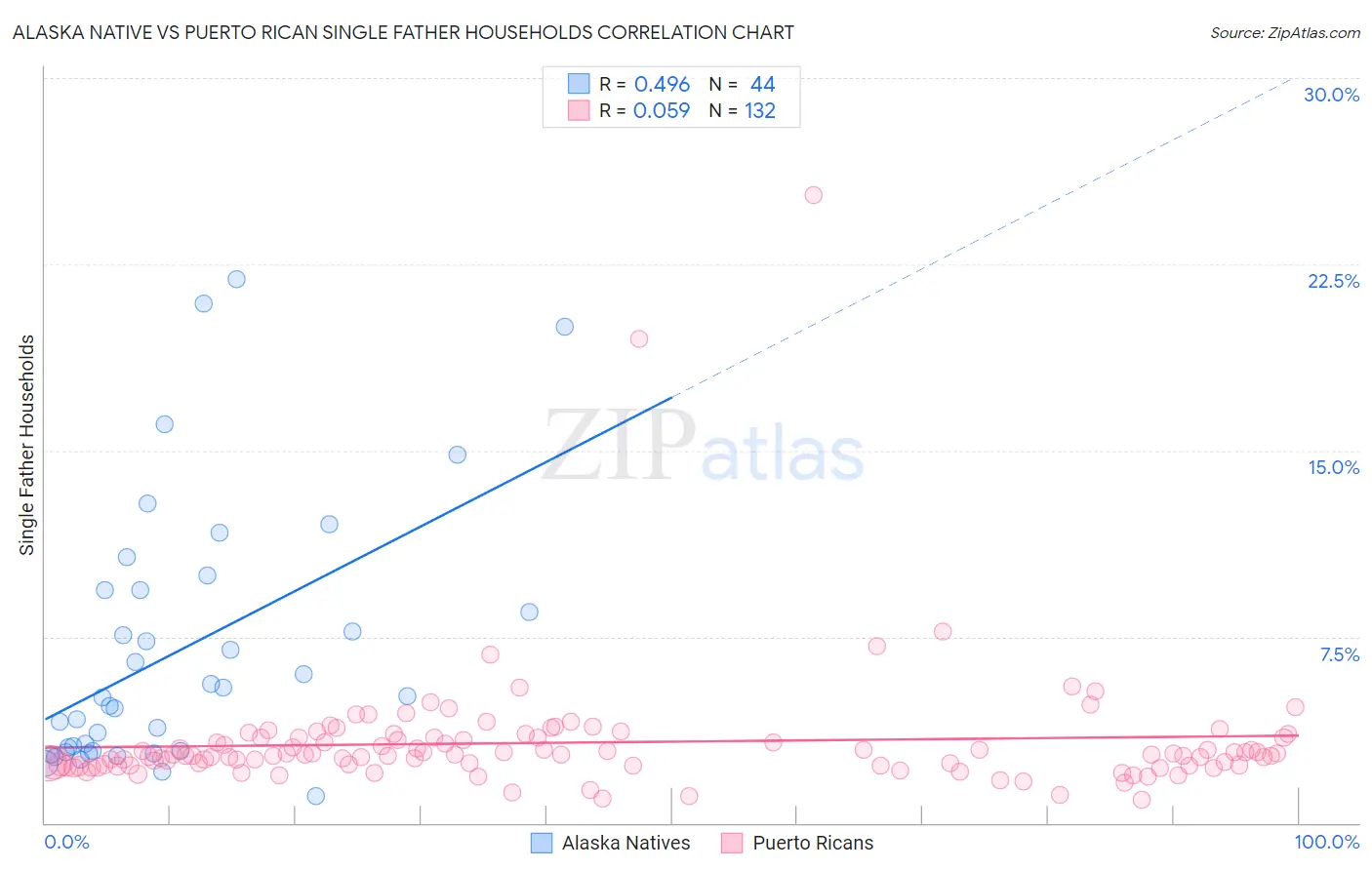 Alaska Native vs Puerto Rican Single Father Households
